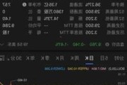 微美全息下跌7.07%，报0.731美元/股