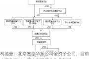 利德曼：北京赛德华系公司全资子公司，目前主要业务为公司自有园区的物业管理