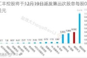 汇丰控股将于12月19日派发第三次股息每股0.1美元