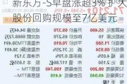 新东方-S早盘涨超3% 扩大股份回购规模至7亿美元