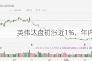 英伟达盘初涨近1%，年内累涨110%