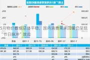 5月物价数据总体平稳，国内消费需求回暖仍呈现“节日脉冲”效应