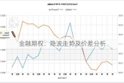 金融期权：隐波走势及价差分析