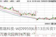 联易融科技-W(09959)6月13日斥资155.04万港元回购74万股