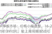 兰格中厚板市场：价格小幅盘整，16-25mm普板均价3910元，较上周同期涨50元