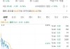 宜人智科盘中异动 股价大涨5.02%