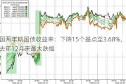 英国两年期国债收益率：下降15个基点至3.68%，创去年12月来最大跌幅