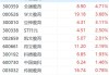 中公教育：7 月 18 日涨超 8% 教育股普涨