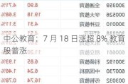 中公教育：7 月 18 日涨超 8% 教育股普涨