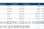 北水动向|北水成交净买入102.81亿 内资抢筹盈富基金(02800)超16亿 全天抛售中远海控