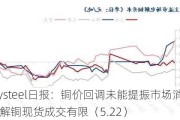 Mysteel日报：铜价回调未能提振市场消费 电解铜现货成交有限（5.22）