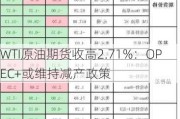 WTI原油期货收高2.71%：OPEC+或维持减产政策