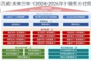 德赛西威:未来三年（2024-2026年）股东分红回报规划