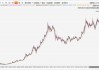 伦敦现货黄金与COMEX黄金：6月7日大跌3.45%和3.34%，白银期货反弹后展望中长期上行趋势