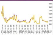 纯碱涨近 4%：国内期货主力合约早盘涨多跌少