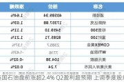 英国石油盘前涨超2.4% Q2盈利超预期 上调季度股息