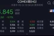 COMEX 期铜：跌至一个月新低，库存持续增长