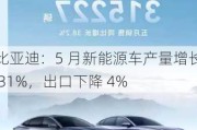 比亚迪：5 月新能源车产量增长 31%，出口下降 4%