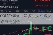 COMEX黄金：净多头头寸减少 创五周新低