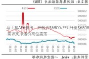 马士基AE6航线：开舱价$6800/FEU升至$6898 需求支撑运价高位震荡