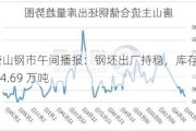 唐山钢市午间播报：钢坯出厂持稳，库存总量约 74.69 万吨