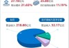 温氏股份：5月销售肉猪收入46.6亿元 同比增长27.18%