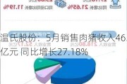 温氏股份：5月销售肉猪收入46.6亿元 同比增长27.18%