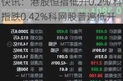 快讯：港股恒指低开0.2% 科指跌0.42%科网股普遍低开