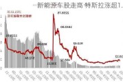 新能源车股走高 特斯拉涨超1.7%