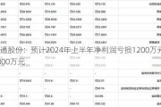 乐通股份：预计2024年上半年净利润亏损1200万元~1800万元