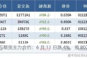 铁矿石期货主力合约：6 月 11 日跌 4%，报 807 元/吨