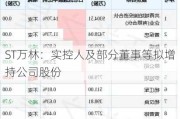 ST万林：实控人及部分董事等拟增持公司股份