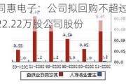 同惠电子：公司拟回购不超过222.22万股公司股份