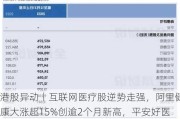 港股异动丨互联网医疗股逆势走强，阿里健康大涨超15%创逾2个月新高，平安好医生涨近8%