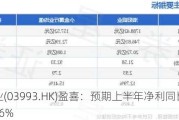 洛阳钼业(03993.HK)盈喜：预期上半年净利同比增加638%-716%