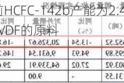 永和股份：目前HCFC-142b产能为2.4万吨/年，作为生产HFC-143a和VDF的原料