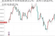 美国费城半导体指数跌近2%：英特尔跌超4%，台积电跌超2%