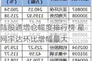 陆股通增仓幅度排行榜 星网宇达环比增幅最大