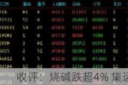 收评：烧碱跌超4% 集运指数涨超5%