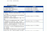 早知道：上市公司减持规则全面升级，严防绕道违规减持；公募基金规模年内增长超11%