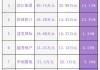 万科企业前5个月合同销售金额1022.1亿元 同比减少39.08%