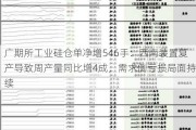 广期所工业硅仓单净增546手：西南装置复产导致周产量同比增4成，需求侧亏损局面持续