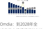 Omdia：到2028年全球宽带市场规模将达3630亿美元 五年复合年增长率为4%