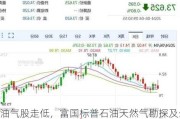 油气股走低，富国标普石油天然气勘探及生产精选行业ETF跌逾3%