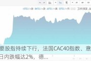 欧股主要股指持续下行，法国CAC40指数、意大利富时MIB指数日内跌幅达2%，德...