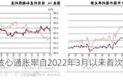 新加坡核心通胀率自2022年3月以来首次降至3%以下