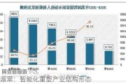 张淑翠：智能化重塑产业结构形态