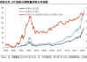 纳斯达克 100 指数：涨幅缩至 1% 低位徘徊