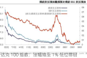 纳斯达克 100 指数：涨幅缩至 1% 低位徘徊