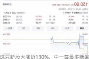 这只新股大涨近130%，中一签最多赚逾2万元！